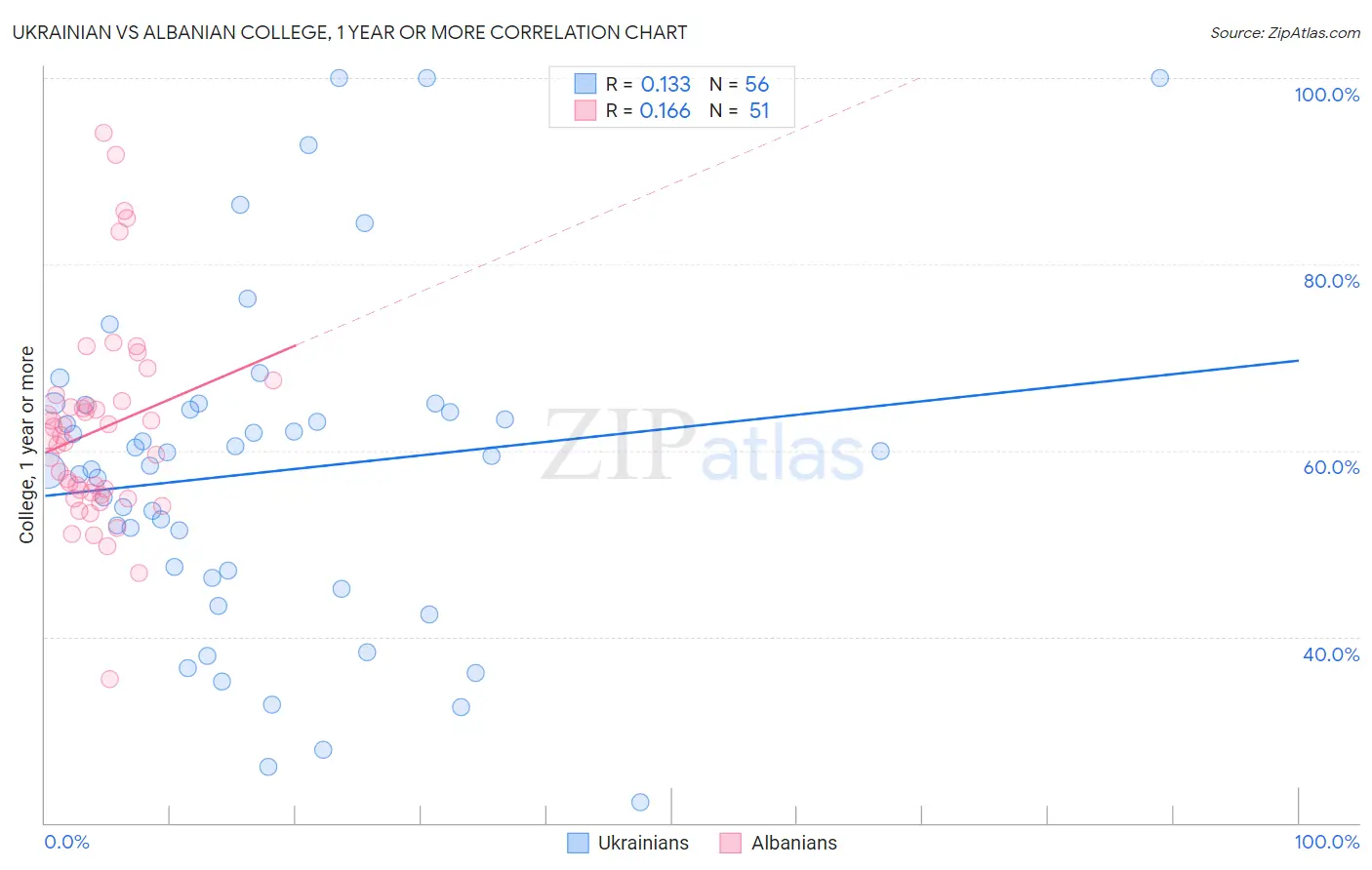 Ukrainian vs Albanian College, 1 year or more