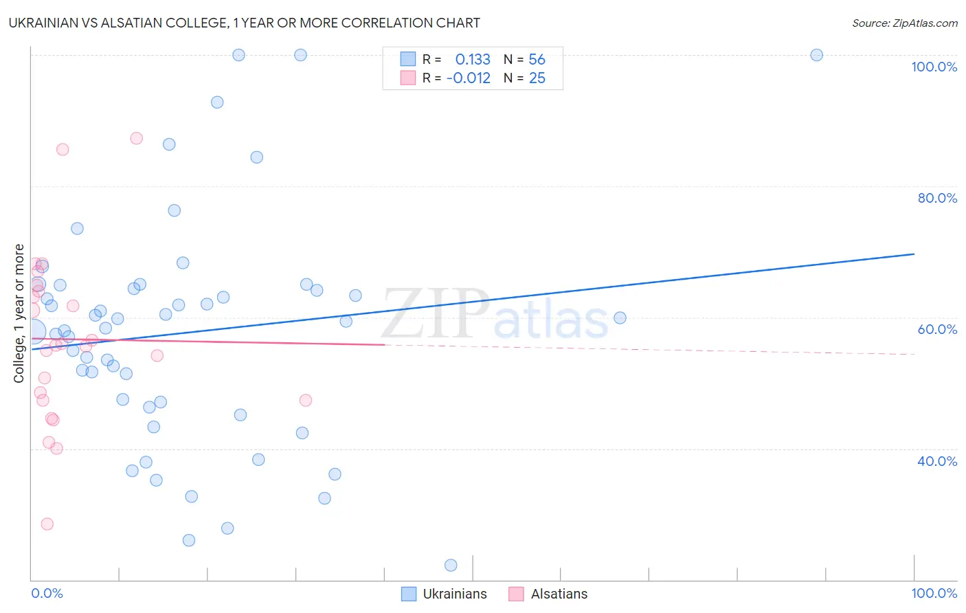 Ukrainian vs Alsatian College, 1 year or more