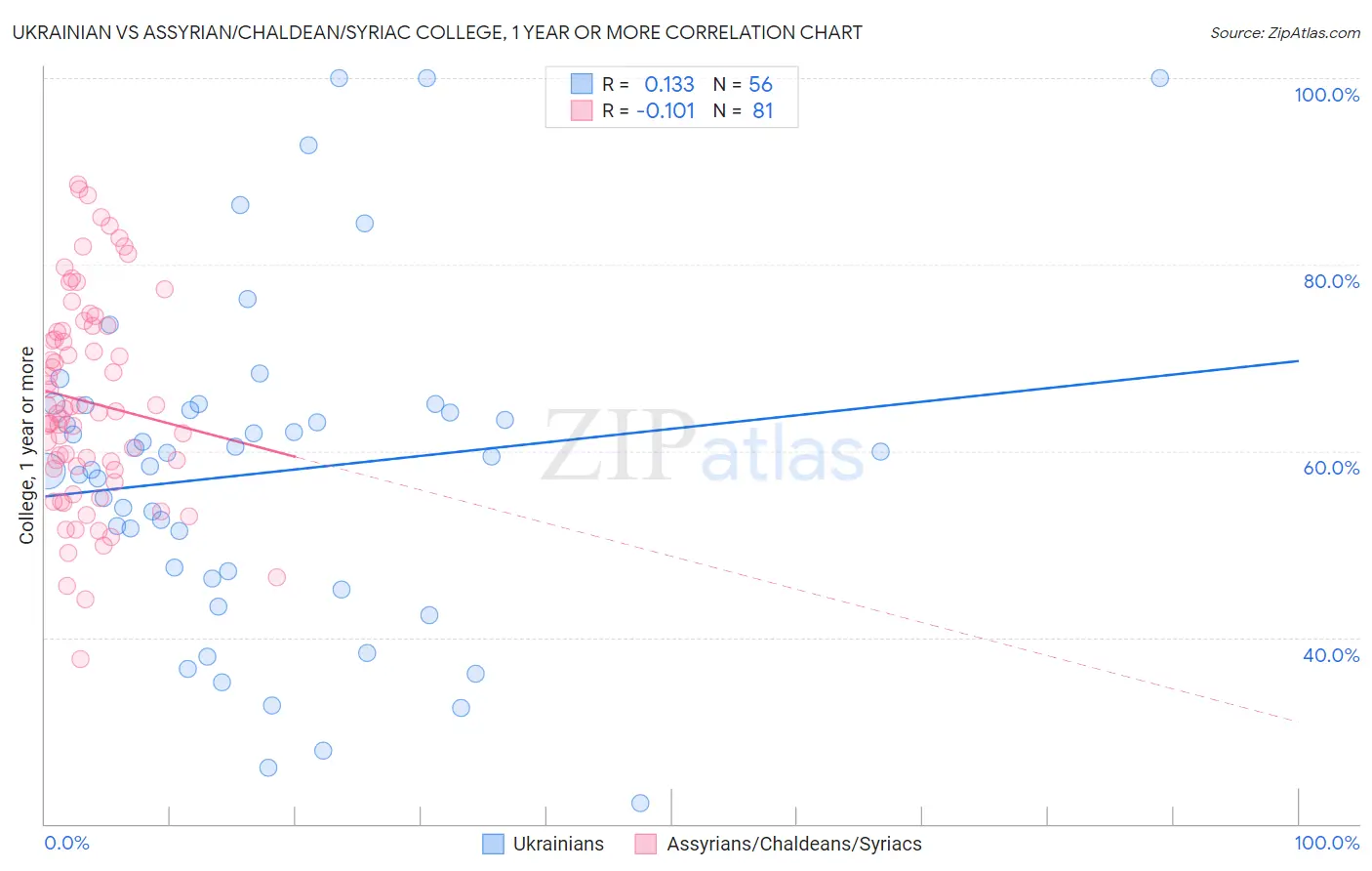 Ukrainian vs Assyrian/Chaldean/Syriac College, 1 year or more