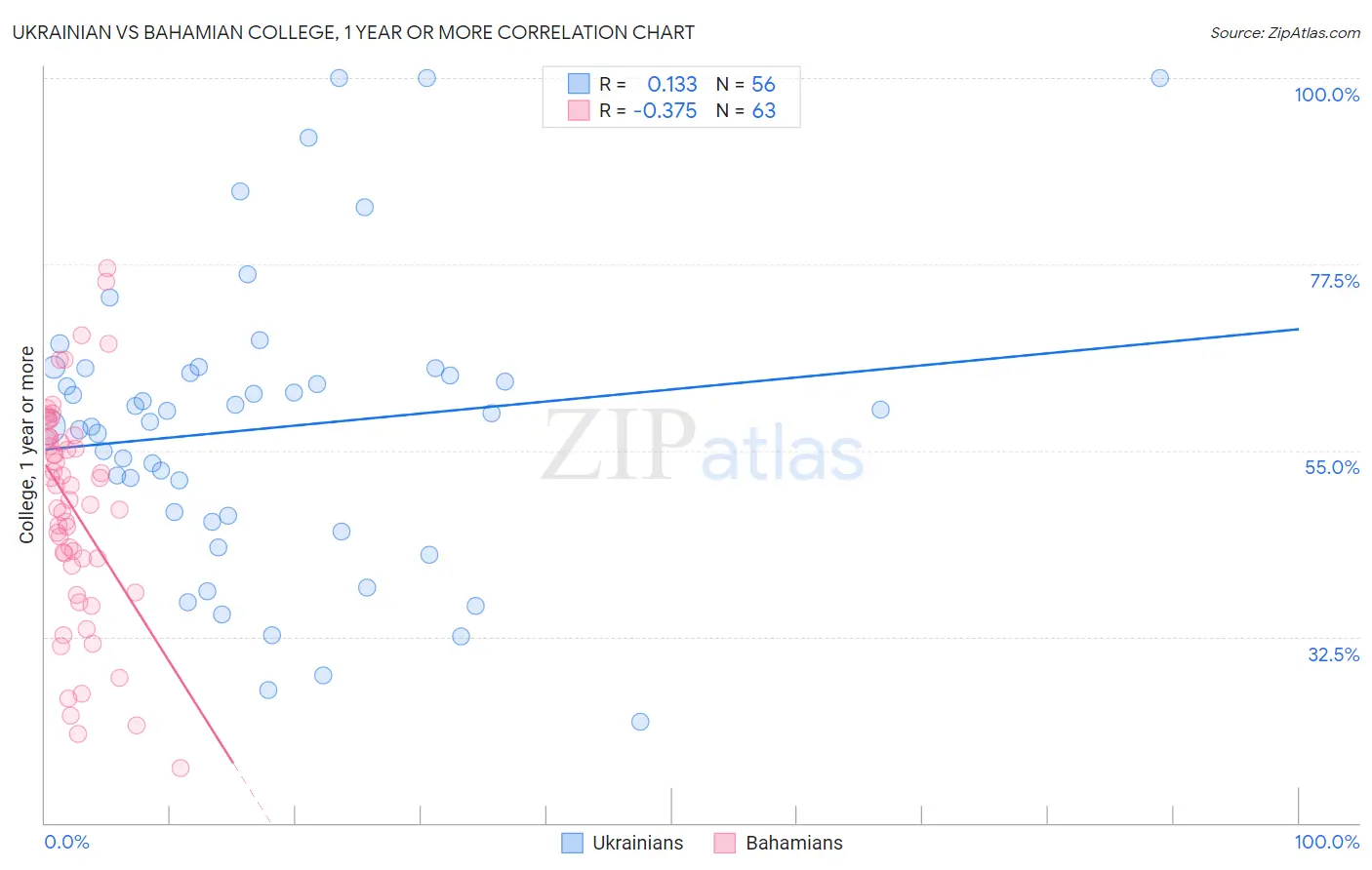 Ukrainian vs Bahamian College, 1 year or more