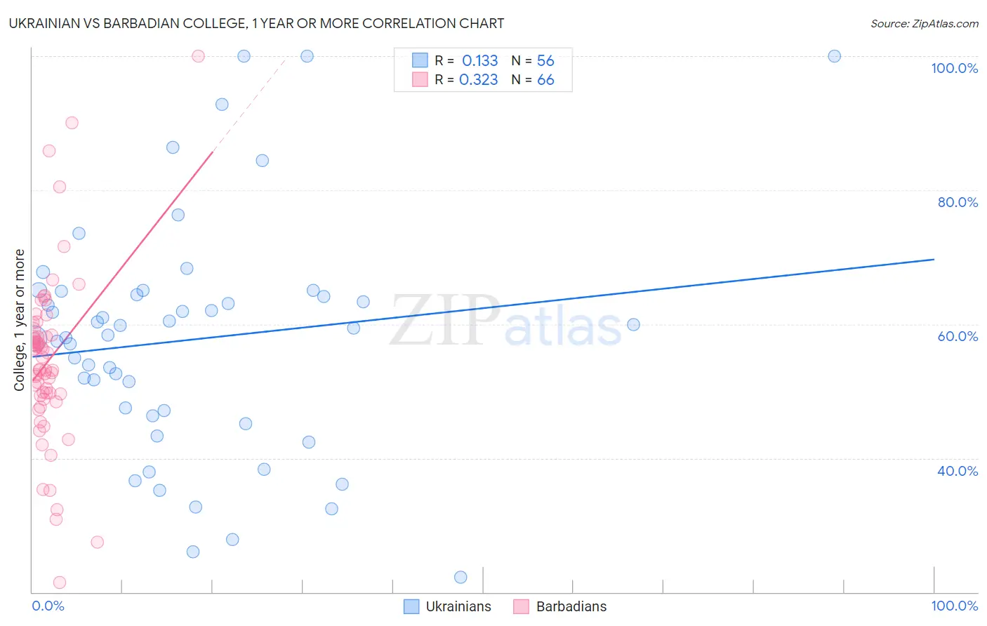 Ukrainian vs Barbadian College, 1 year or more