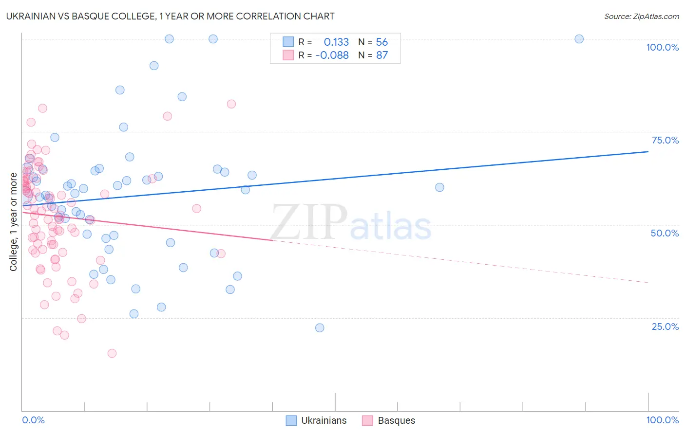 Ukrainian vs Basque College, 1 year or more