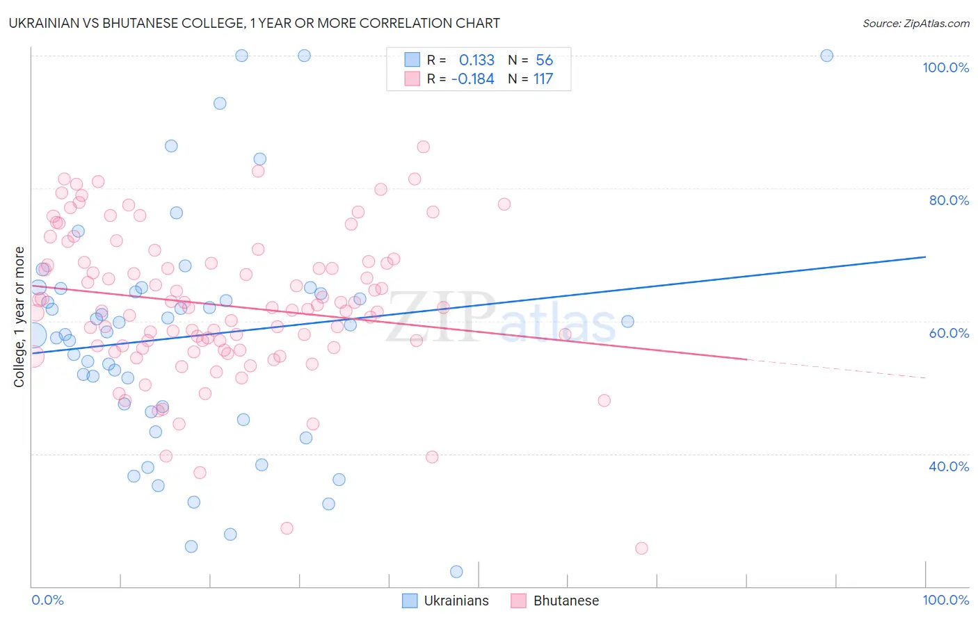 Ukrainian vs Bhutanese College, 1 year or more