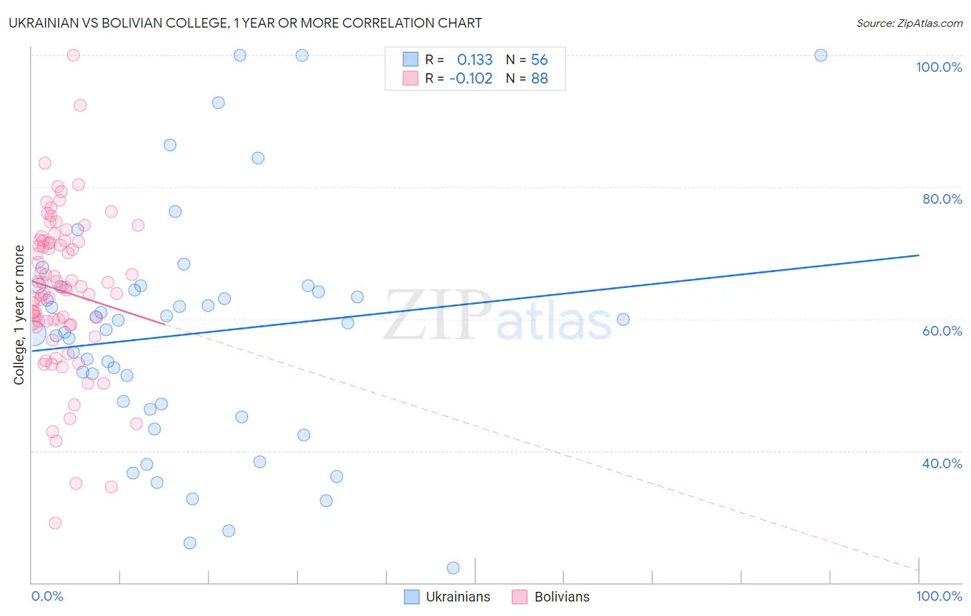 Ukrainian vs Bolivian College, 1 year or more