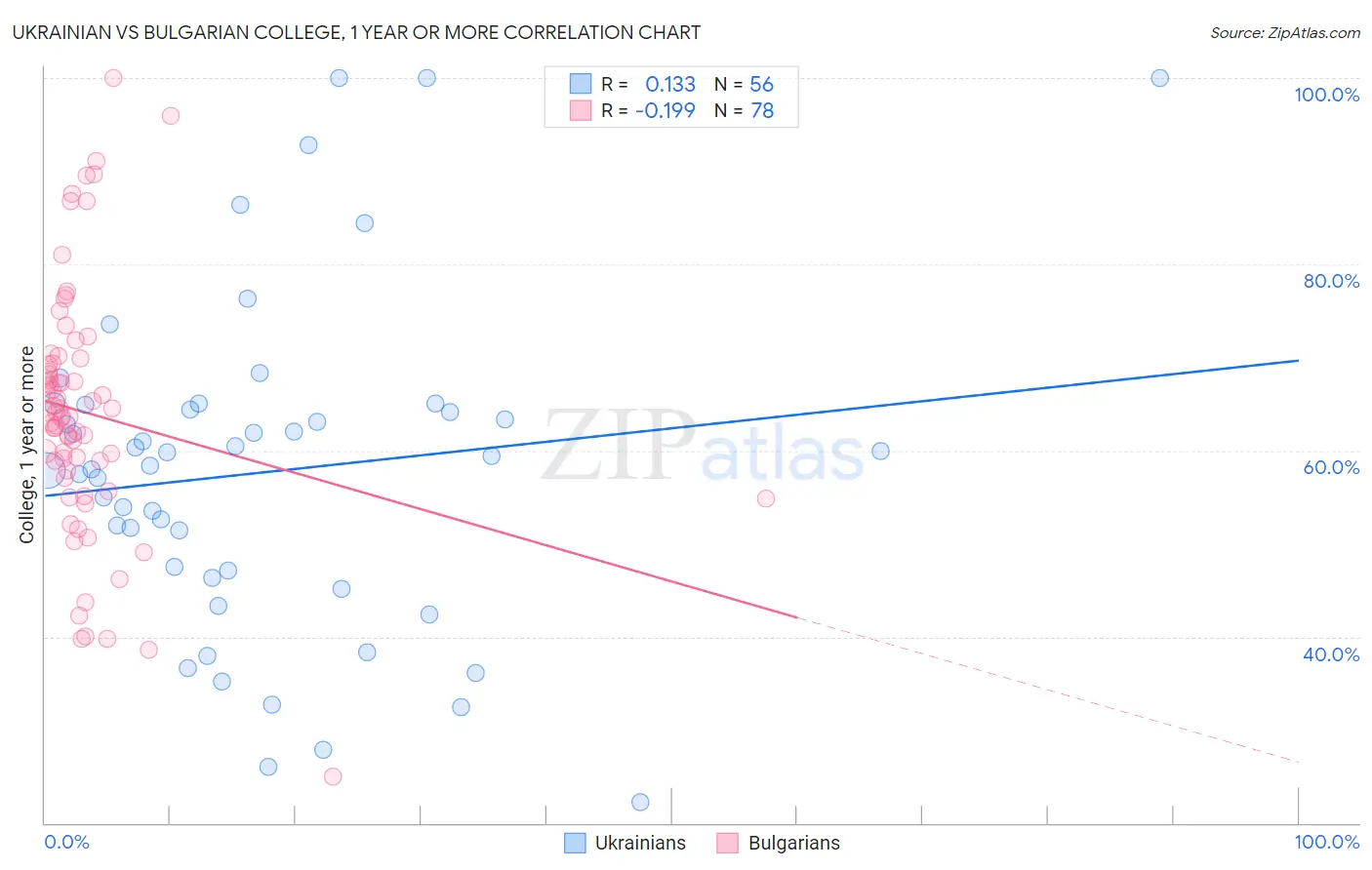 Ukrainian vs Bulgarian College, 1 year or more