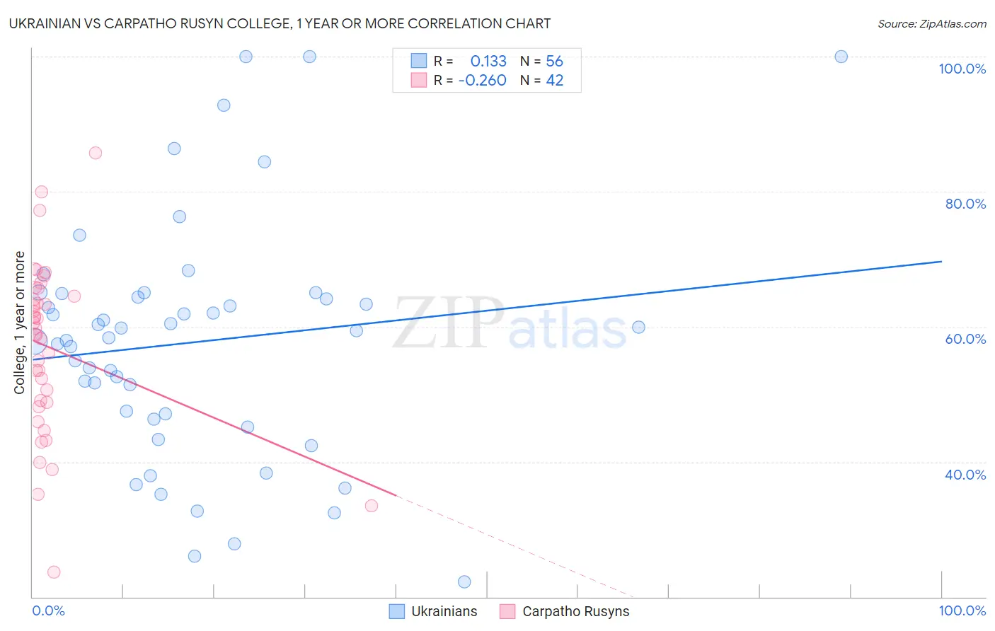 Ukrainian vs Carpatho Rusyn College, 1 year or more