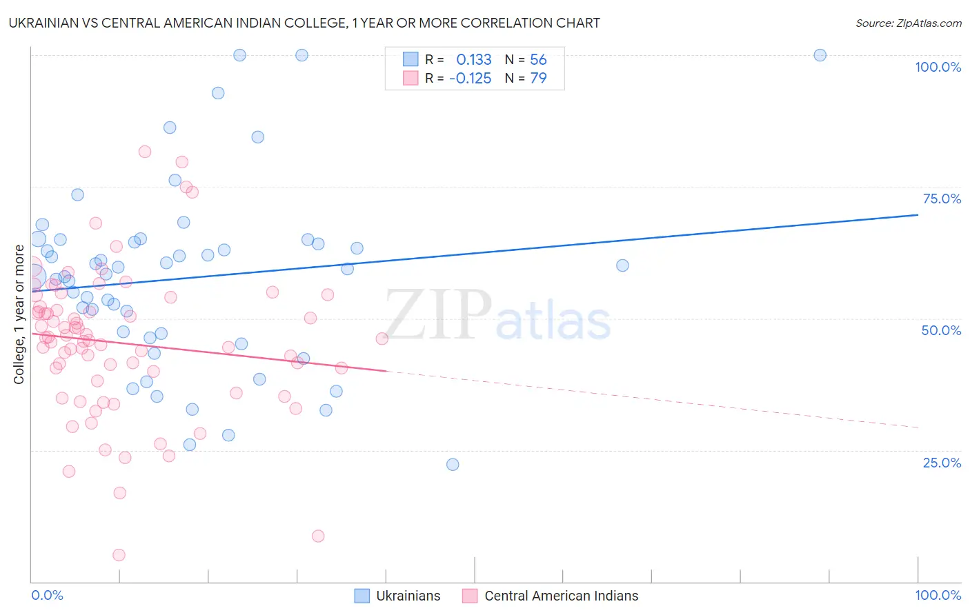 Ukrainian vs Central American Indian College, 1 year or more