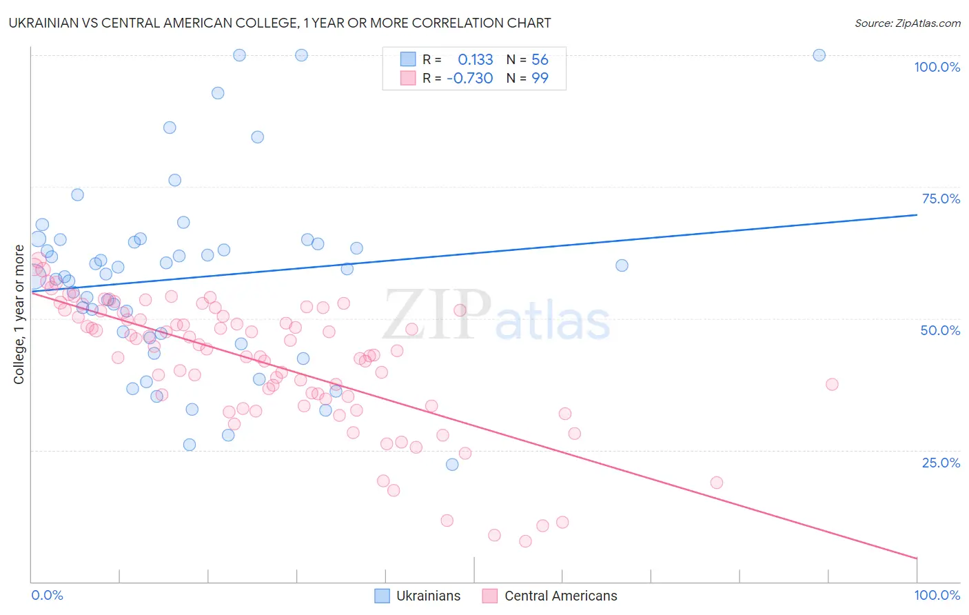 Ukrainian vs Central American College, 1 year or more