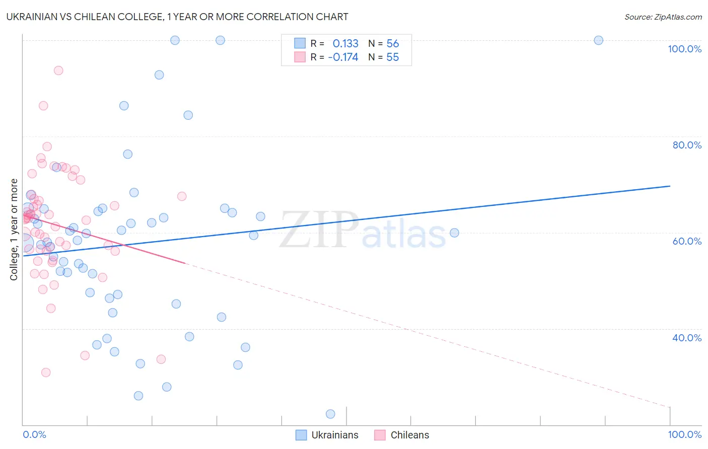 Ukrainian vs Chilean College, 1 year or more