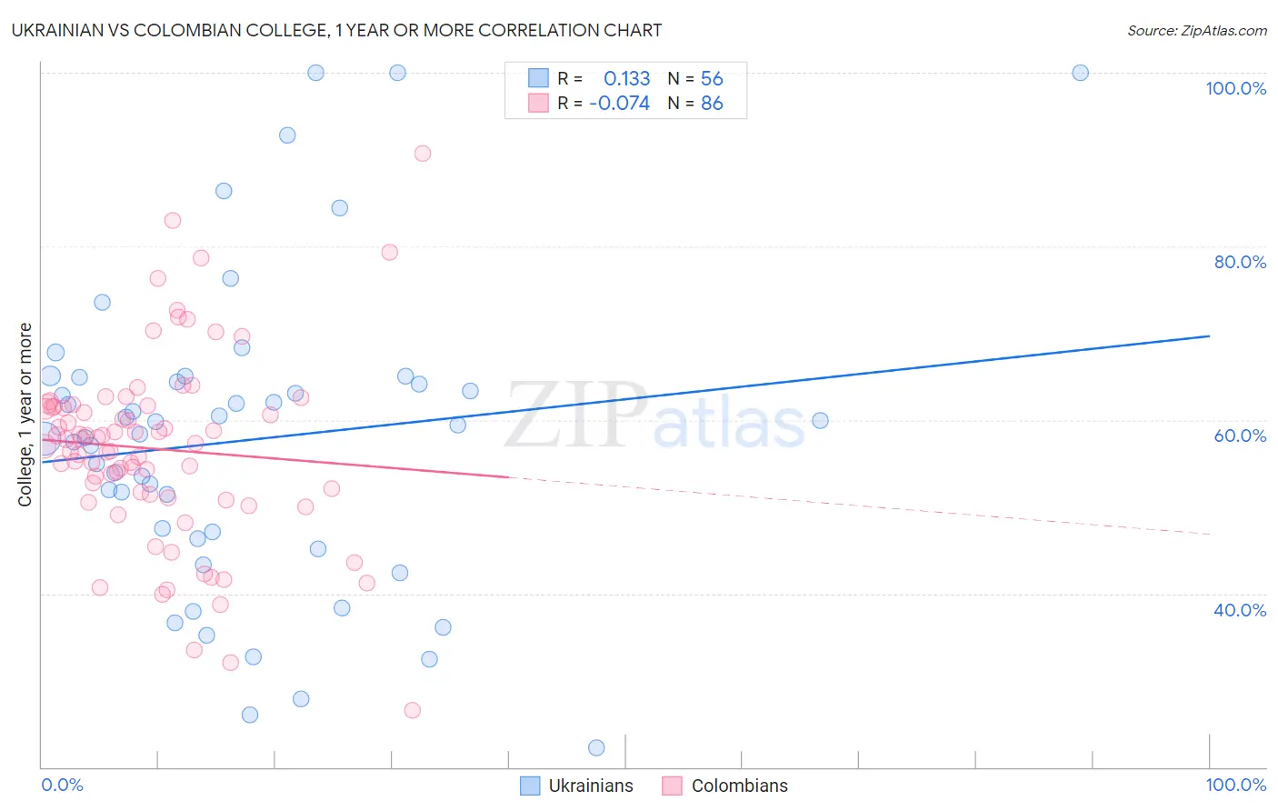 Ukrainian vs Colombian College, 1 year or more