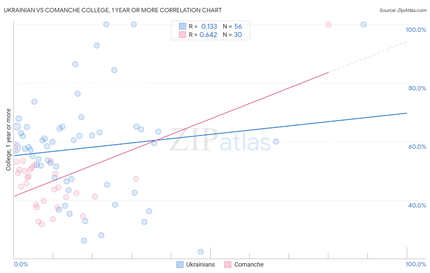 Ukrainian vs Comanche College, 1 year or more