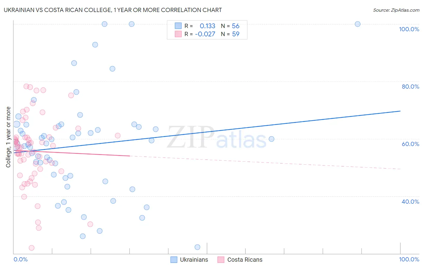 Ukrainian vs Costa Rican College, 1 year or more