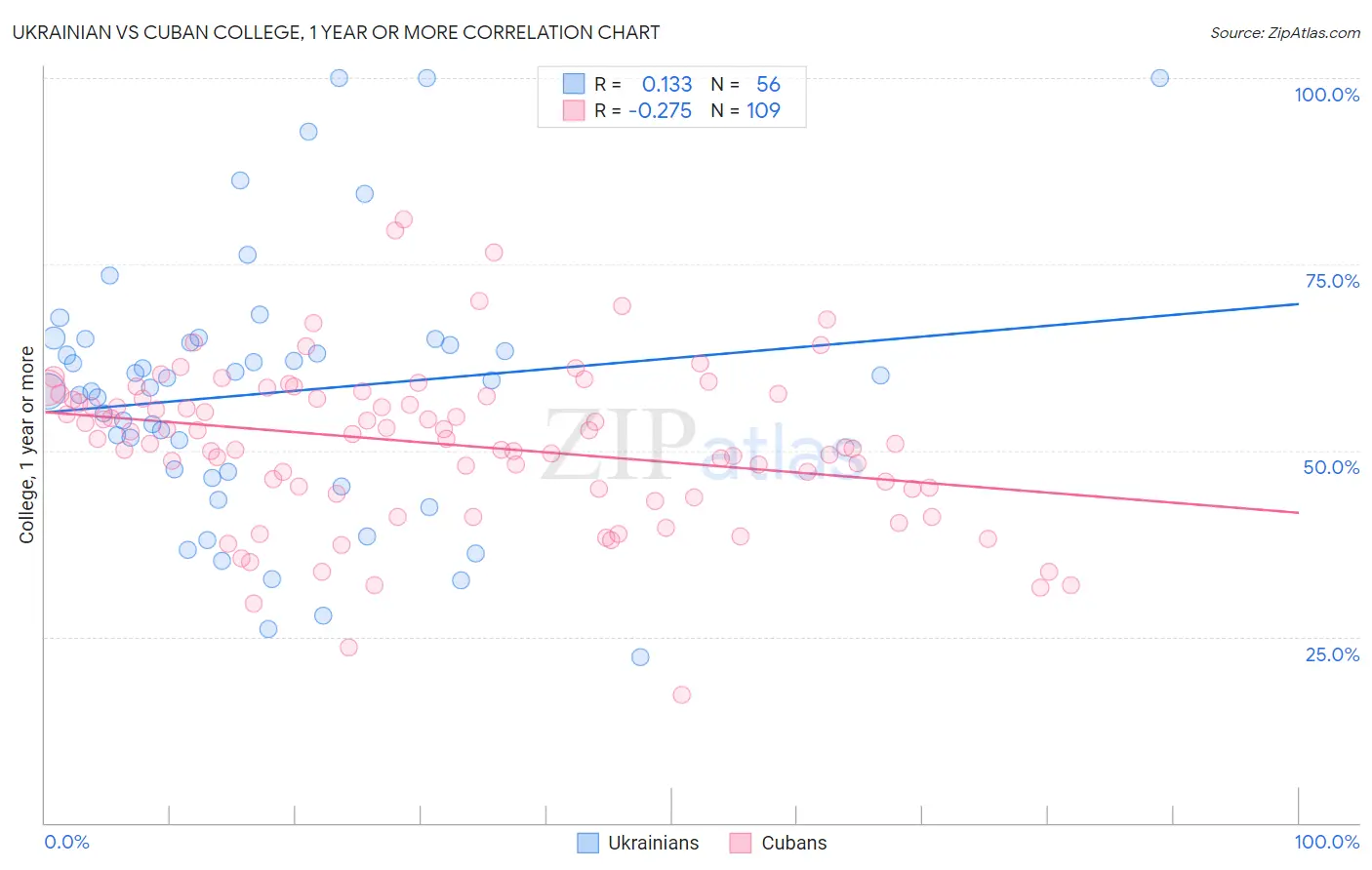 Ukrainian vs Cuban College, 1 year or more