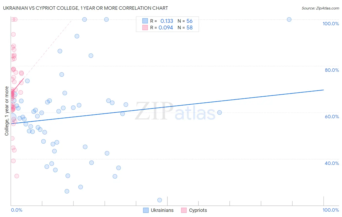 Ukrainian vs Cypriot College, 1 year or more