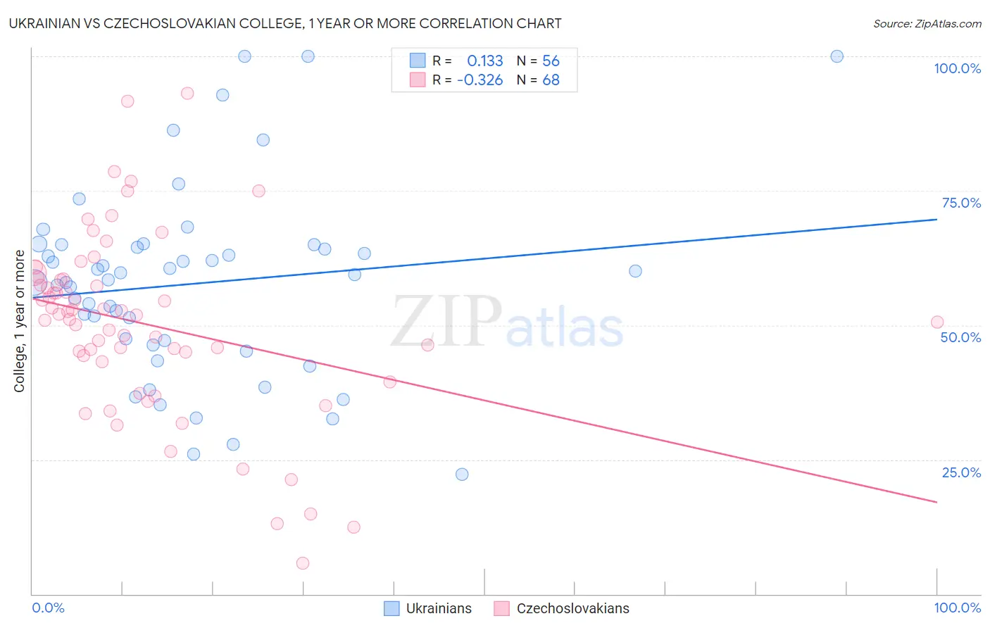 Ukrainian vs Czechoslovakian College, 1 year or more