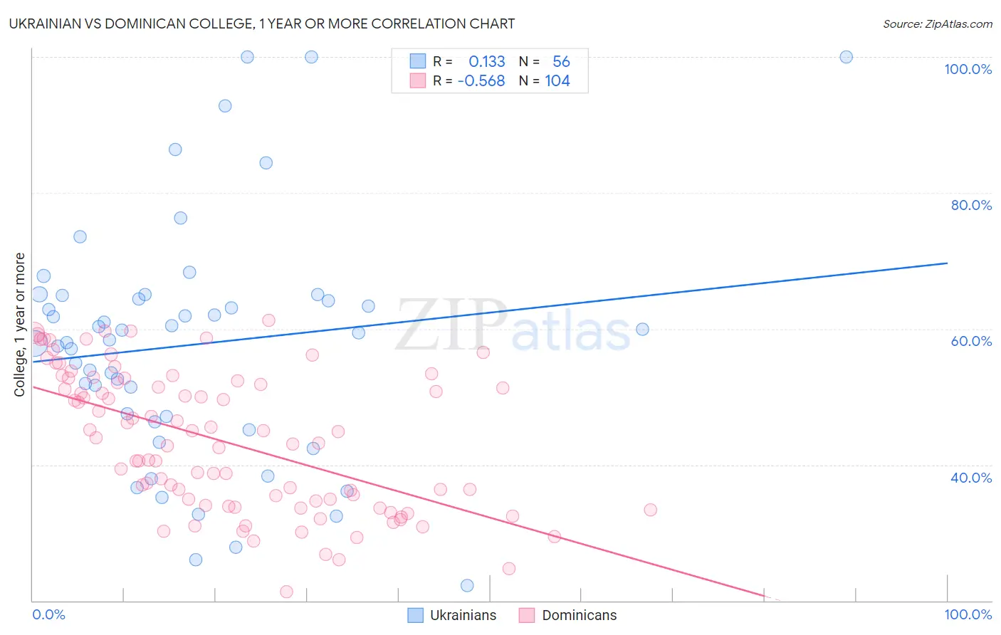 Ukrainian vs Dominican College, 1 year or more