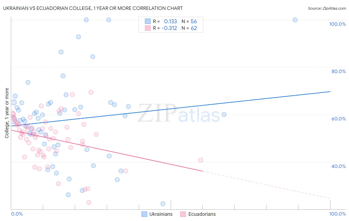 Ukrainian vs Ecuadorian College, 1 year or more