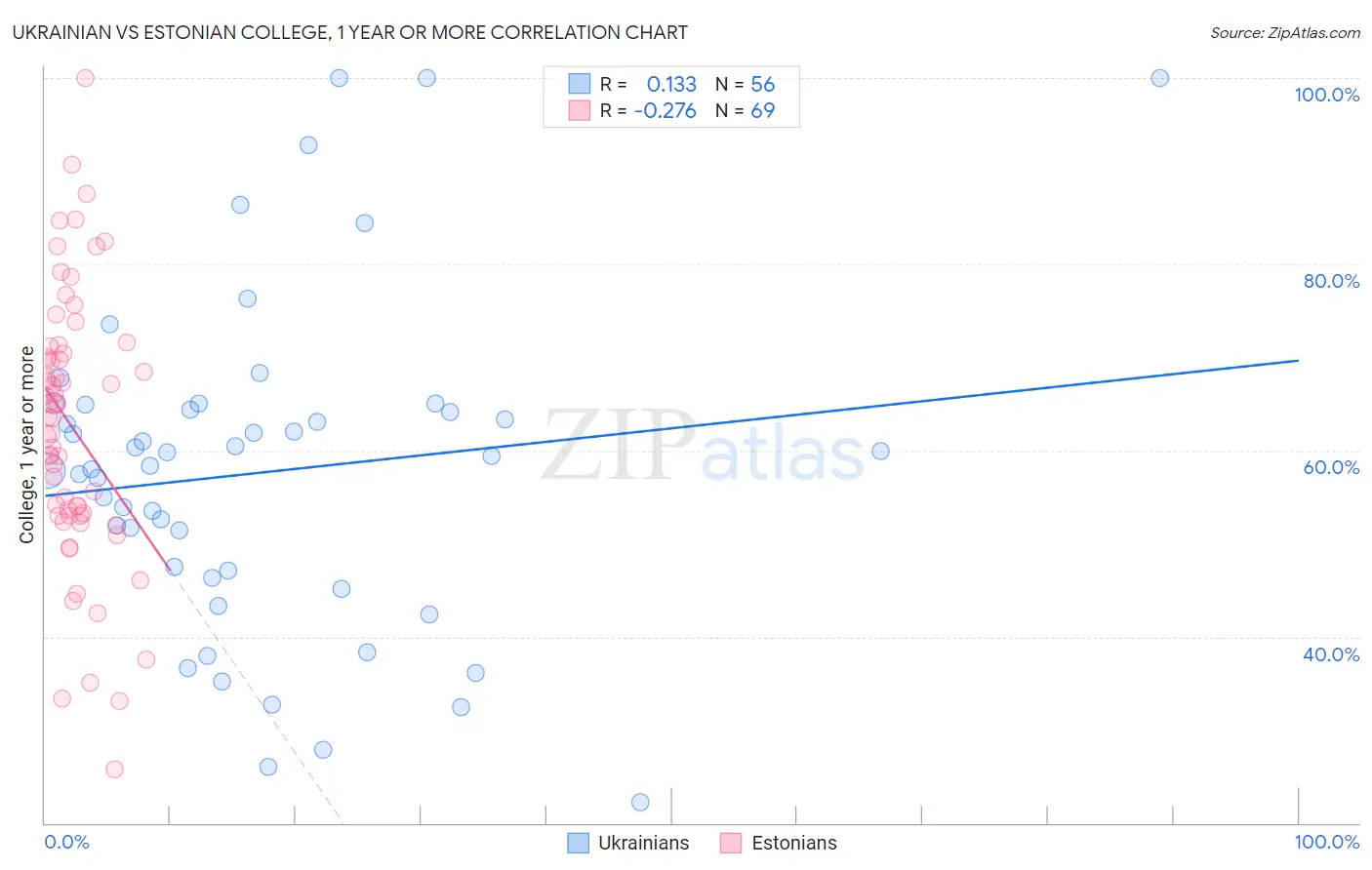 Ukrainian vs Estonian College, 1 year or more