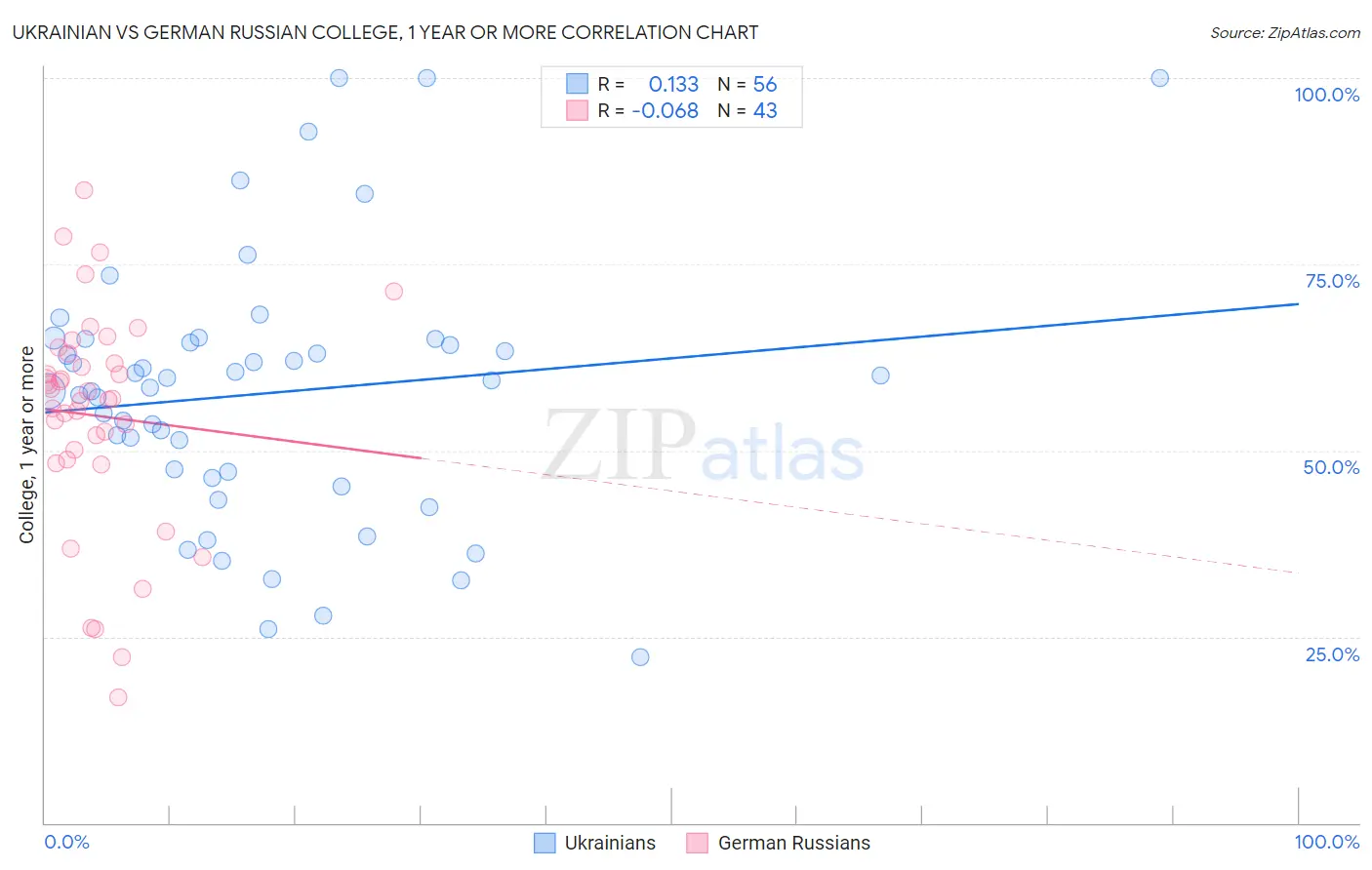 Ukrainian vs German Russian College, 1 year or more