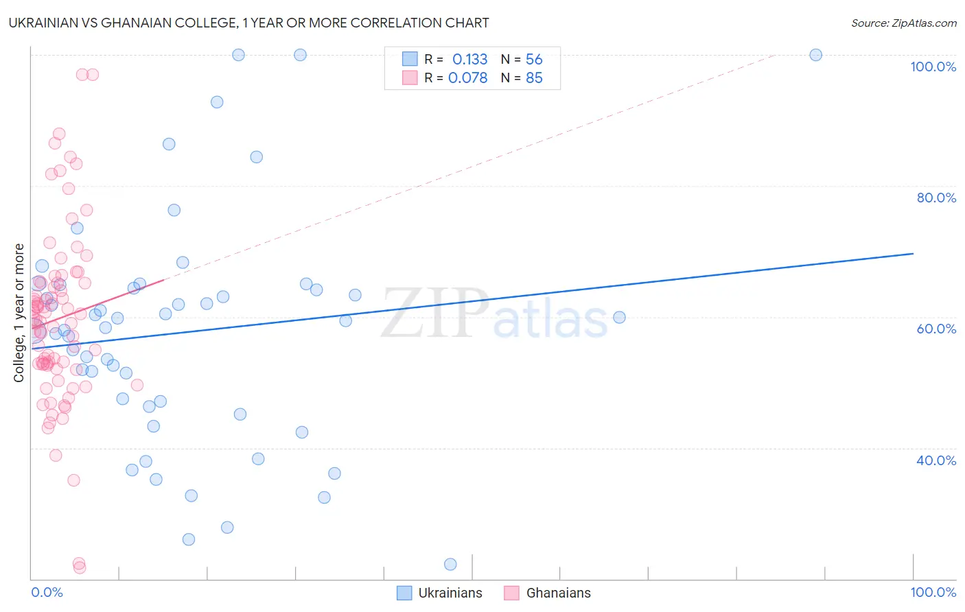 Ukrainian vs Ghanaian College, 1 year or more