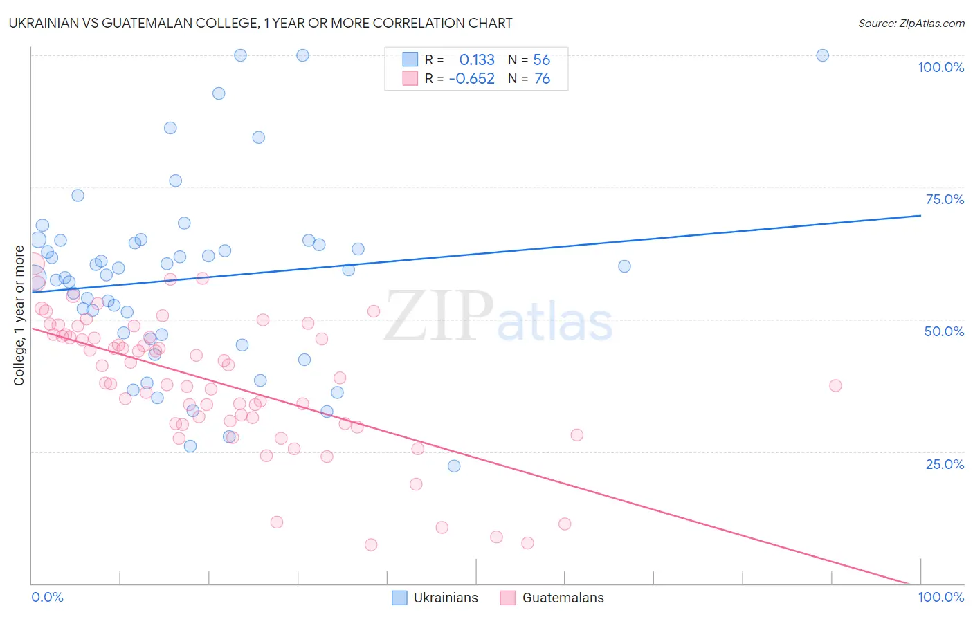 Ukrainian vs Guatemalan College, 1 year or more