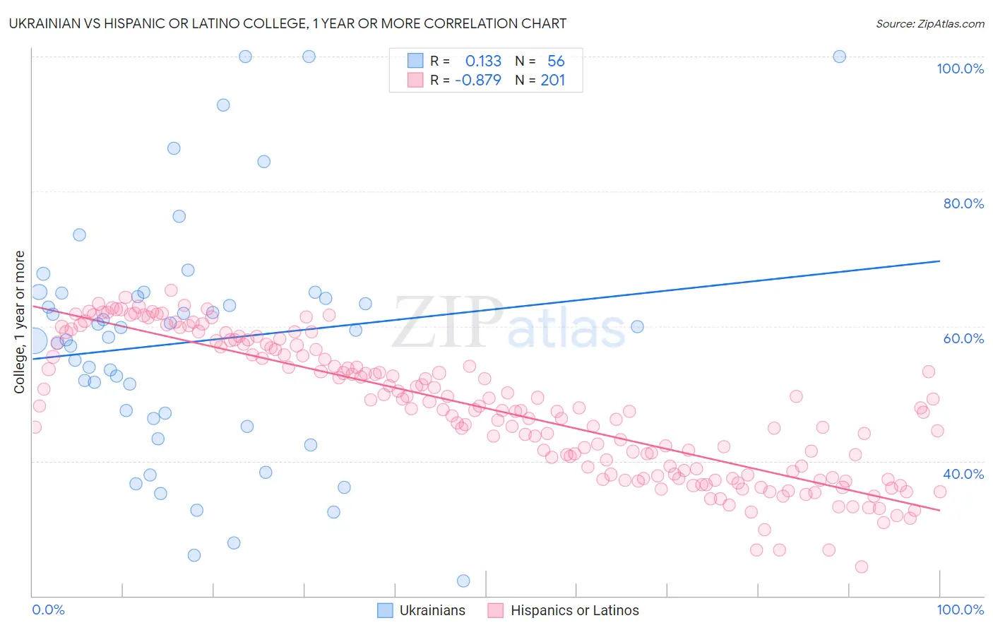 Ukrainian vs Hispanic or Latino College, 1 year or more