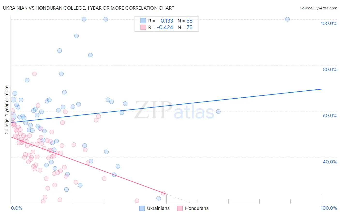 Ukrainian vs Honduran College, 1 year or more