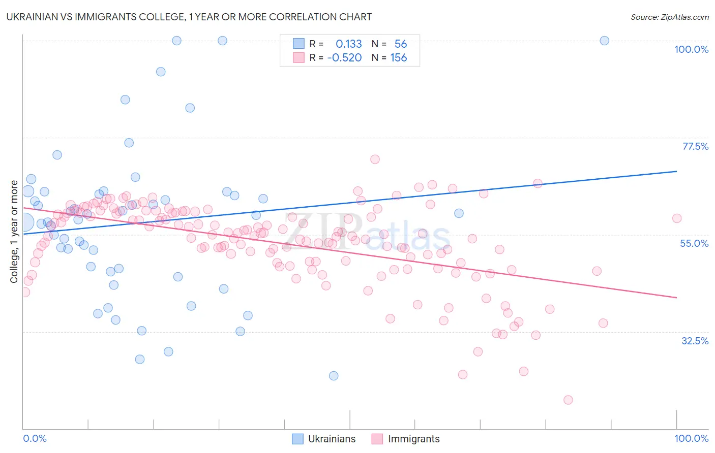 Ukrainian vs Immigrants College, 1 year or more