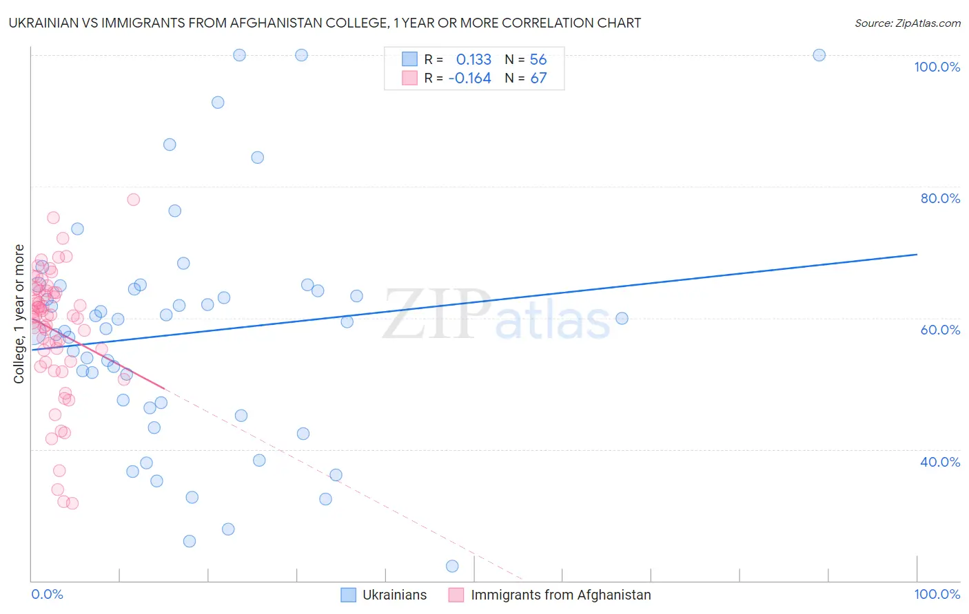Ukrainian vs Immigrants from Afghanistan College, 1 year or more