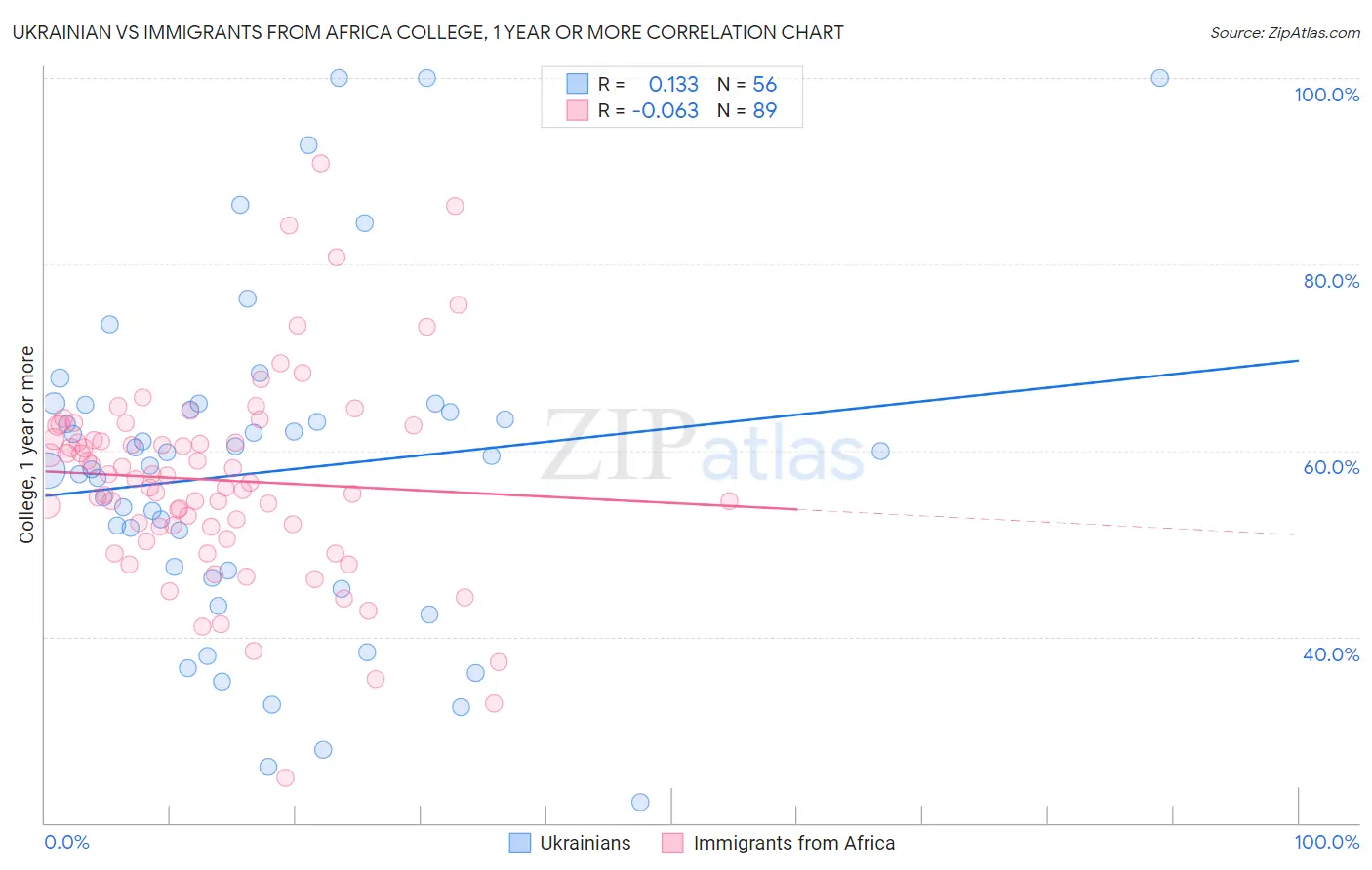 Ukrainian vs Immigrants from Africa College, 1 year or more