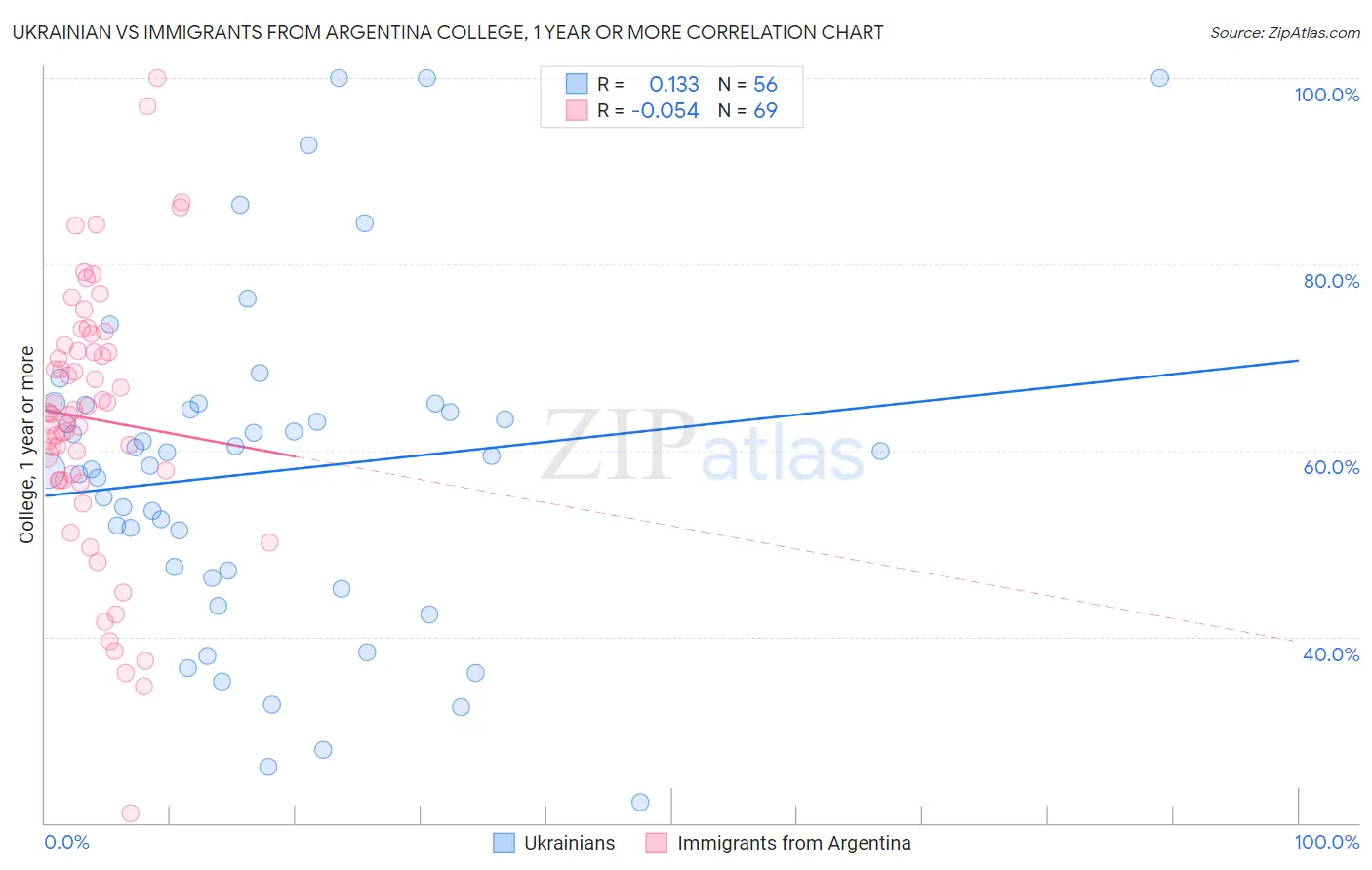 Ukrainian vs Immigrants from Argentina College, 1 year or more