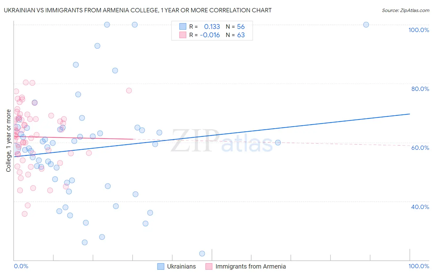 Ukrainian vs Immigrants from Armenia College, 1 year or more