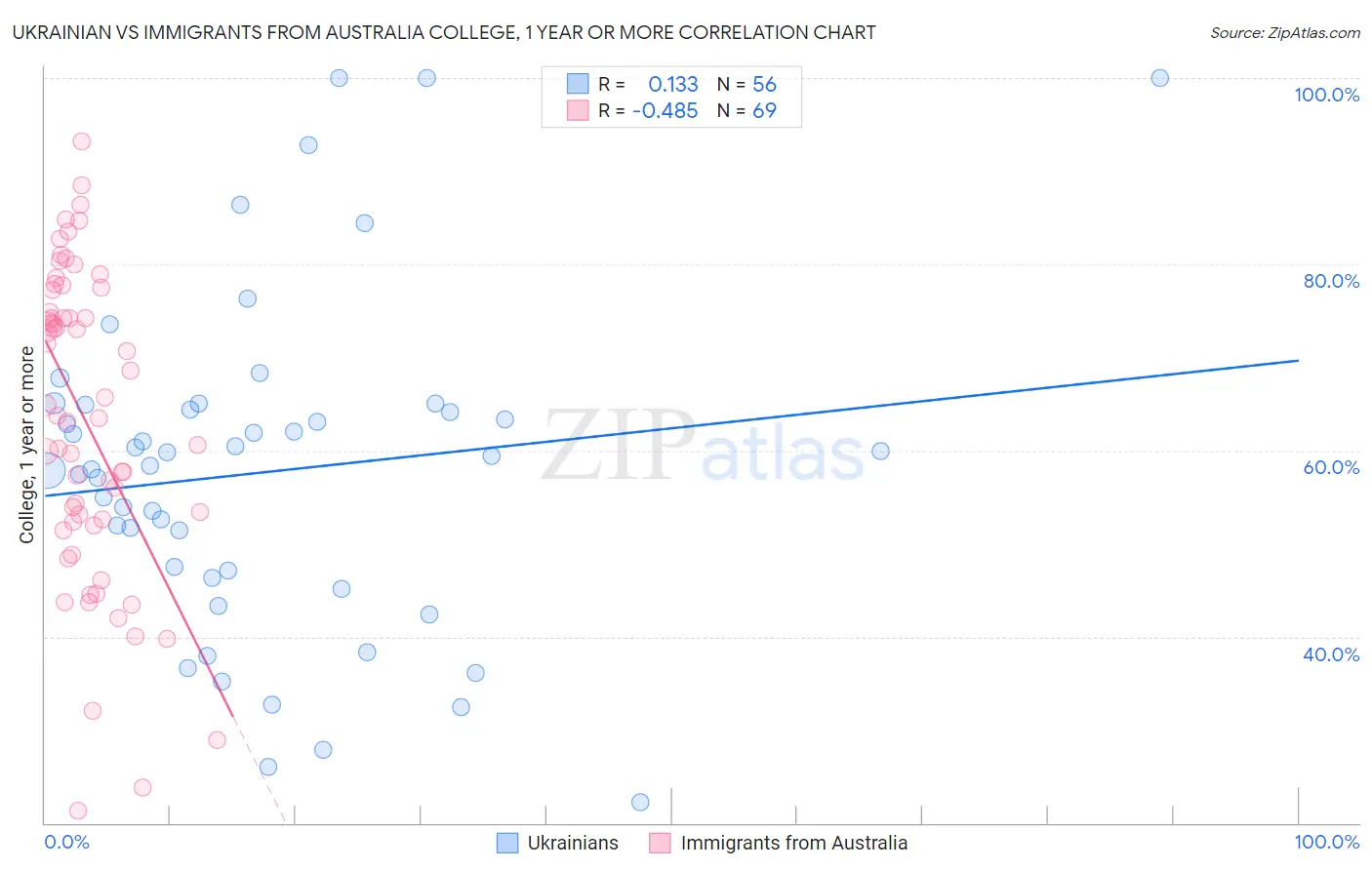 Ukrainian vs Immigrants from Australia College, 1 year or more