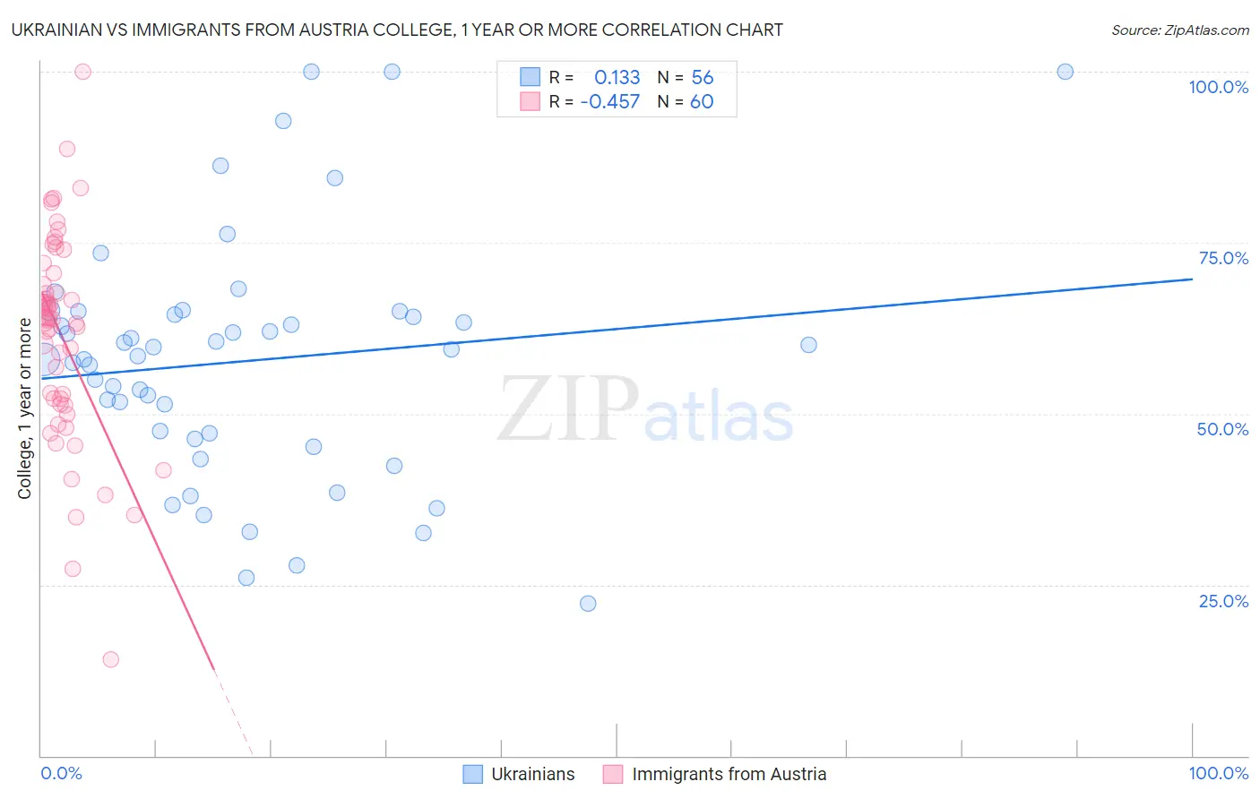 Ukrainian vs Immigrants from Austria College, 1 year or more
