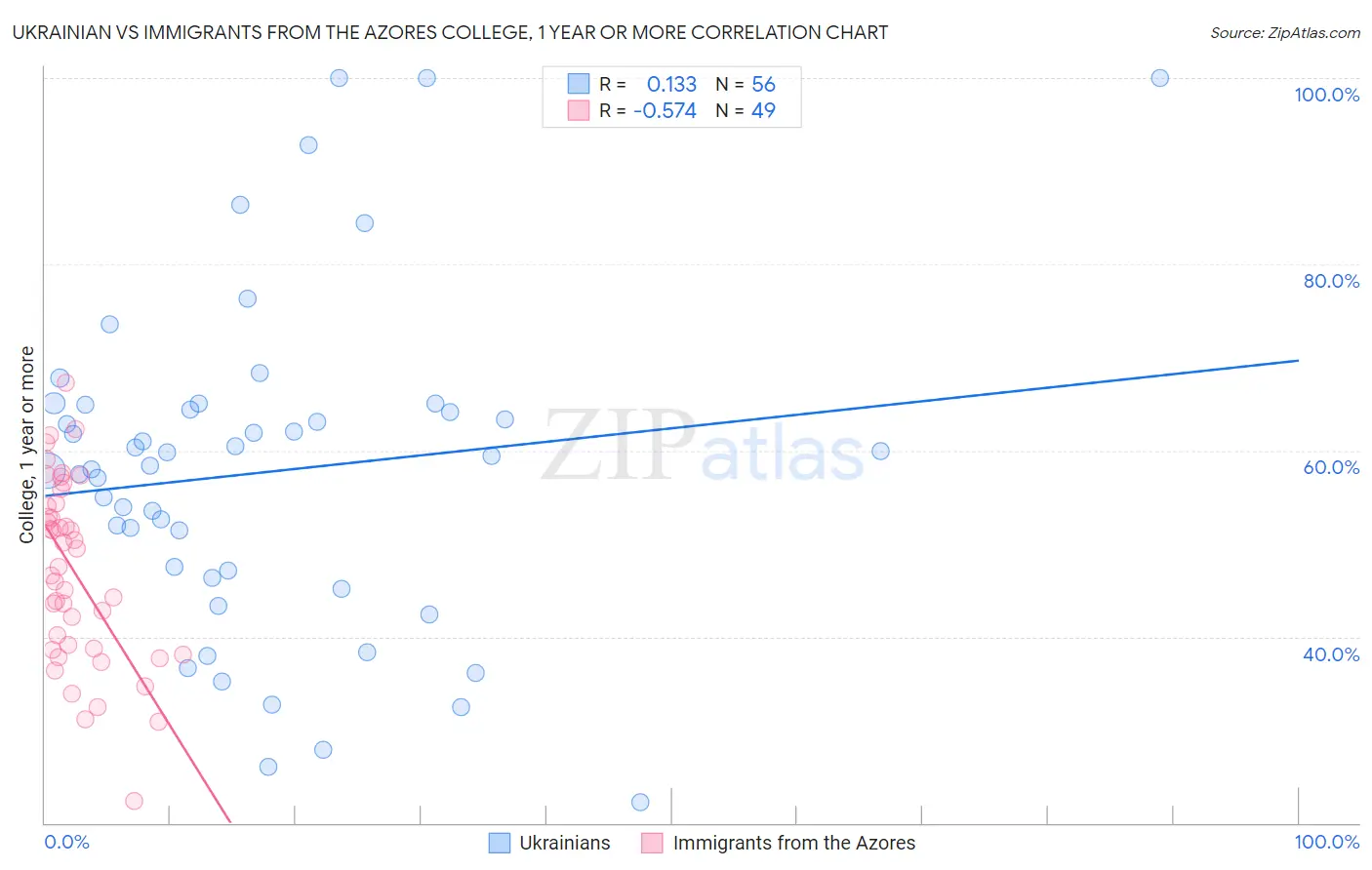 Ukrainian vs Immigrants from the Azores College, 1 year or more