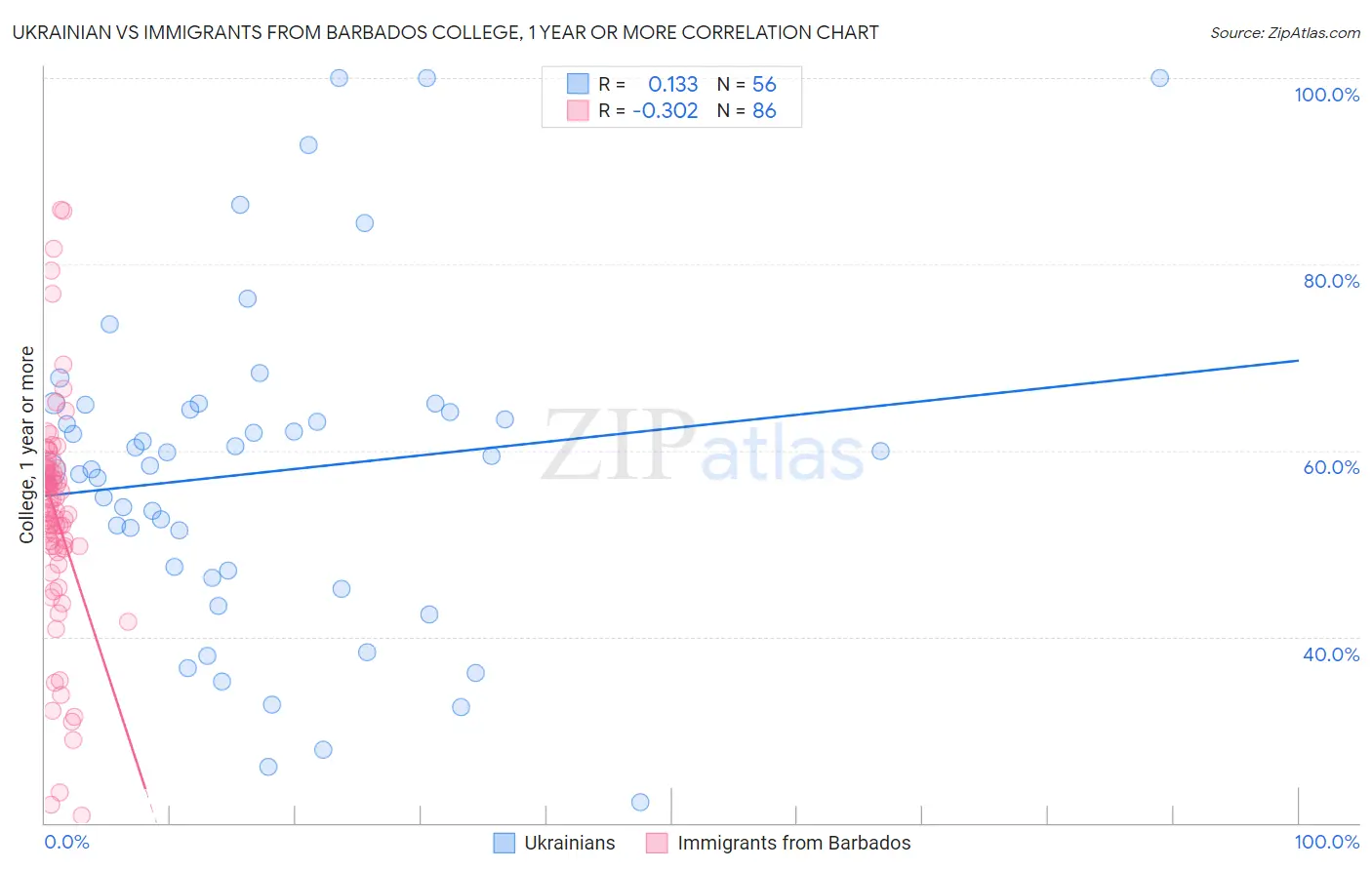Ukrainian vs Immigrants from Barbados College, 1 year or more