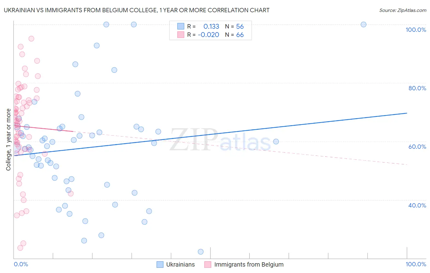 Ukrainian vs Immigrants from Belgium College, 1 year or more