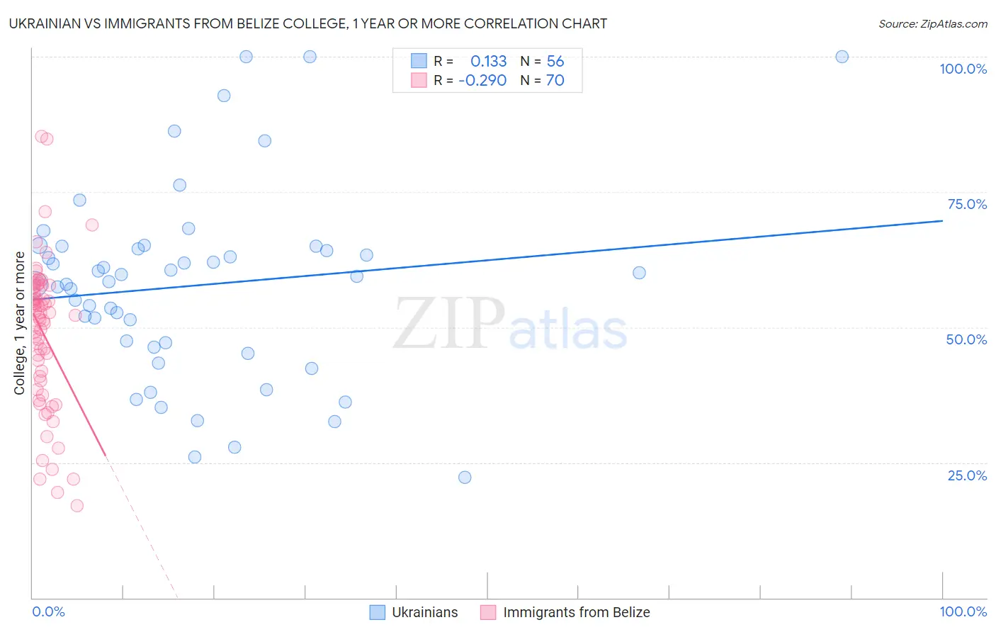 Ukrainian vs Immigrants from Belize College, 1 year or more
