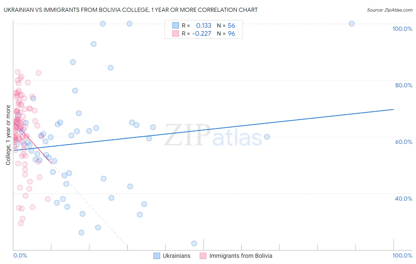 Ukrainian vs Immigrants from Bolivia College, 1 year or more