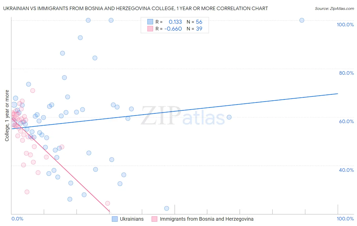 Ukrainian vs Immigrants from Bosnia and Herzegovina College, 1 year or more