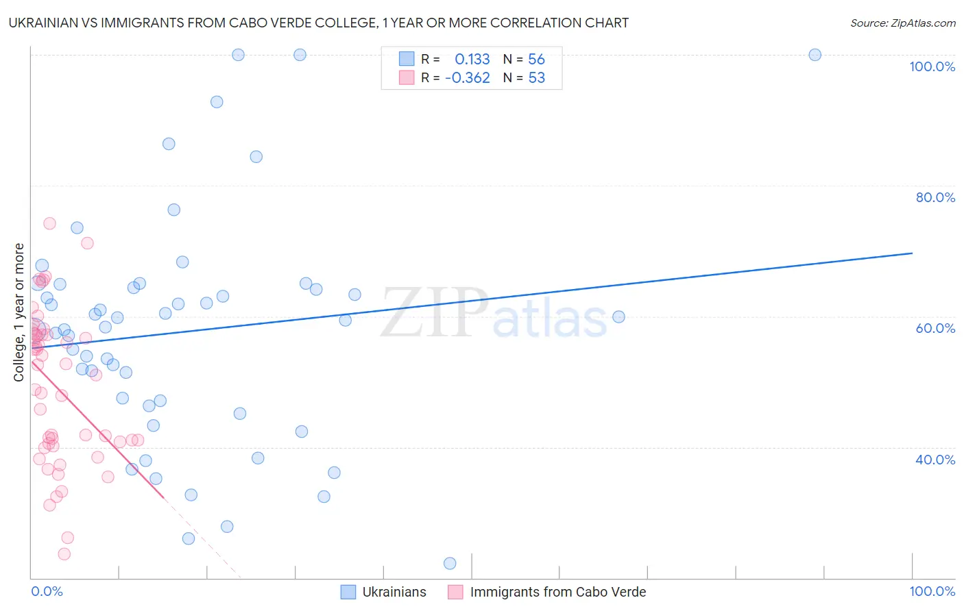 Ukrainian vs Immigrants from Cabo Verde College, 1 year or more
