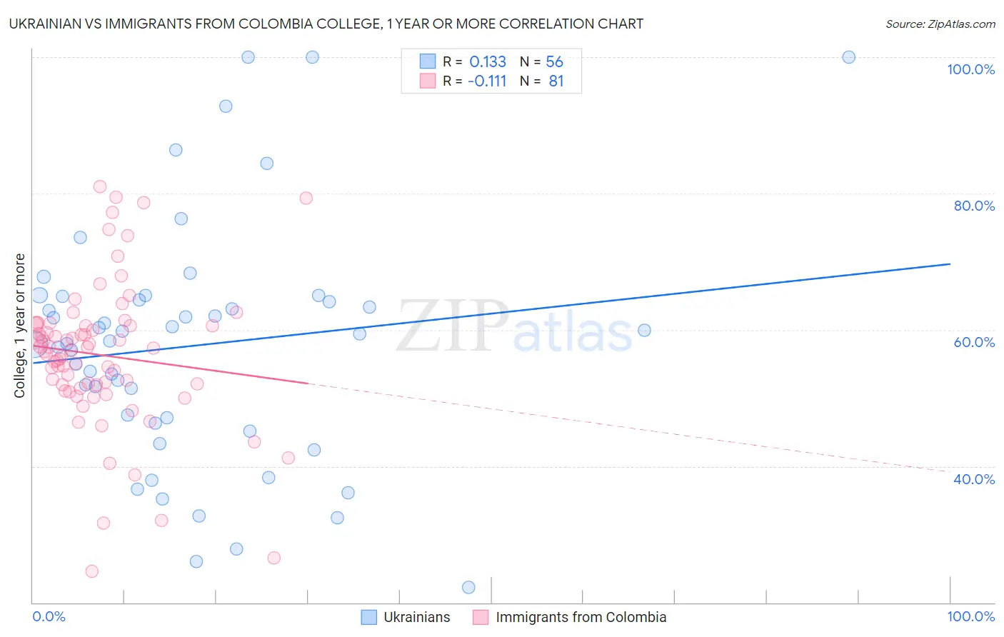 Ukrainian vs Immigrants from Colombia College, 1 year or more