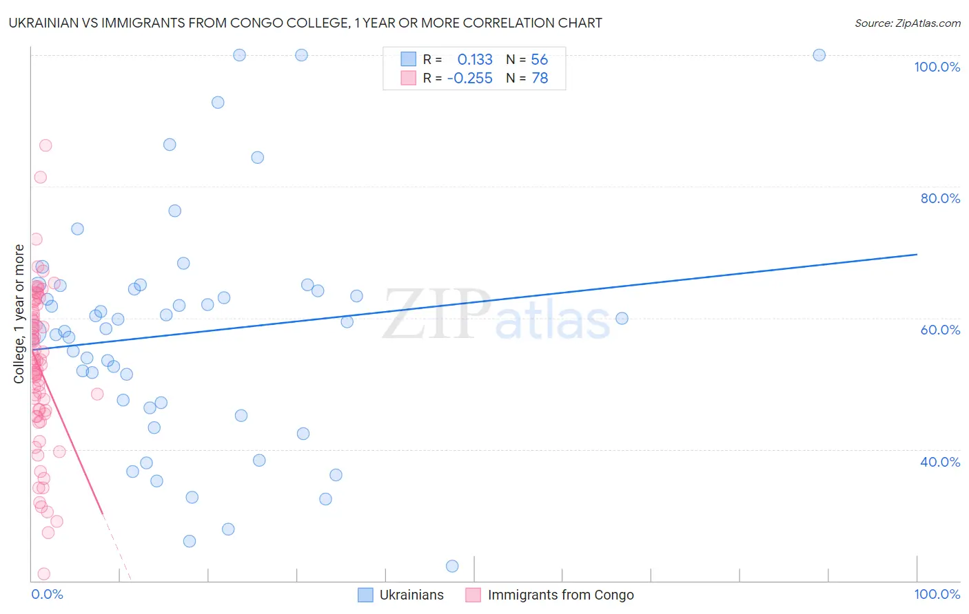 Ukrainian vs Immigrants from Congo College, 1 year or more