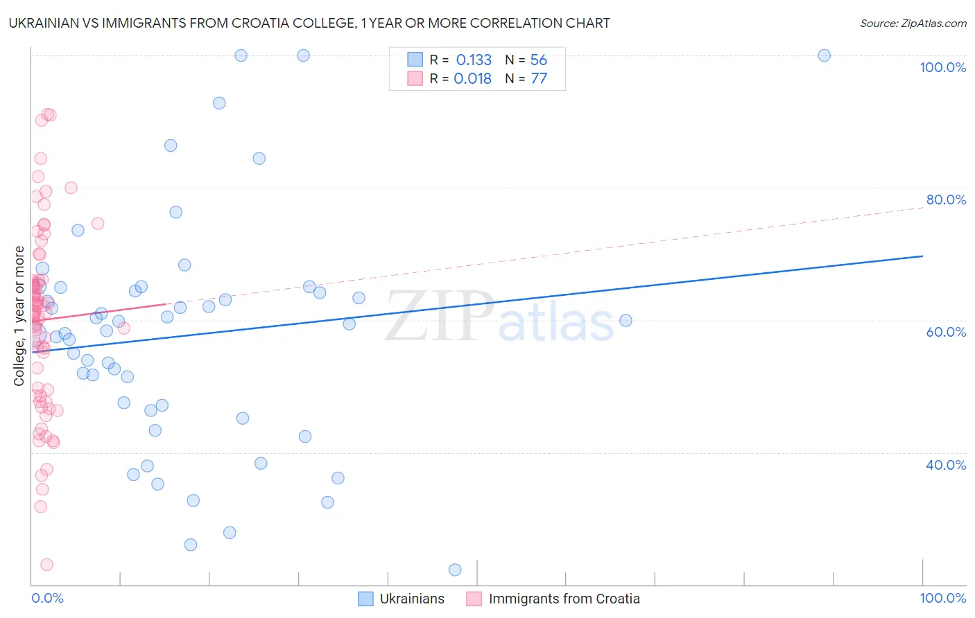Ukrainian vs Immigrants from Croatia College, 1 year or more