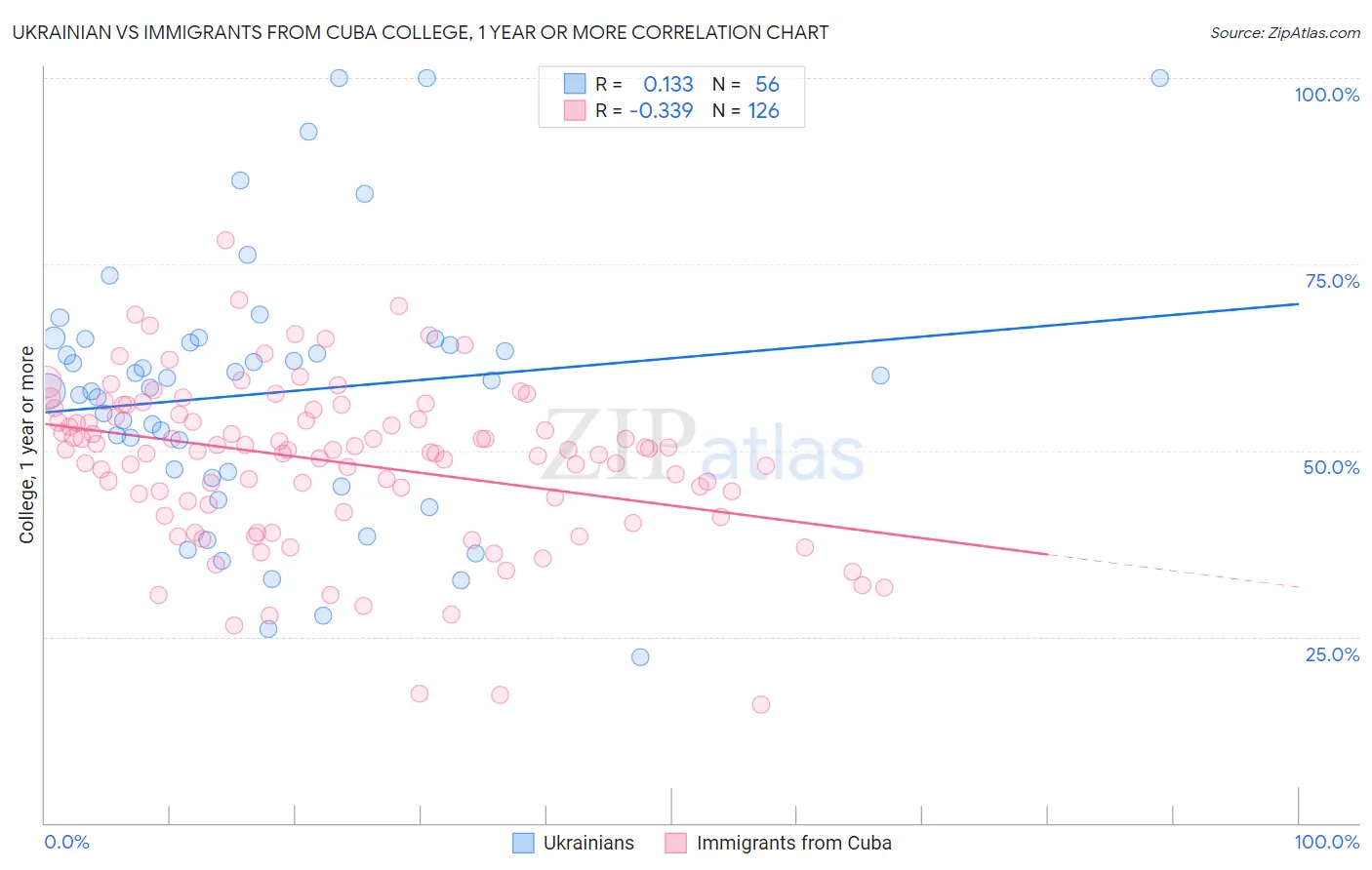 Ukrainian vs Immigrants from Cuba College, 1 year or more