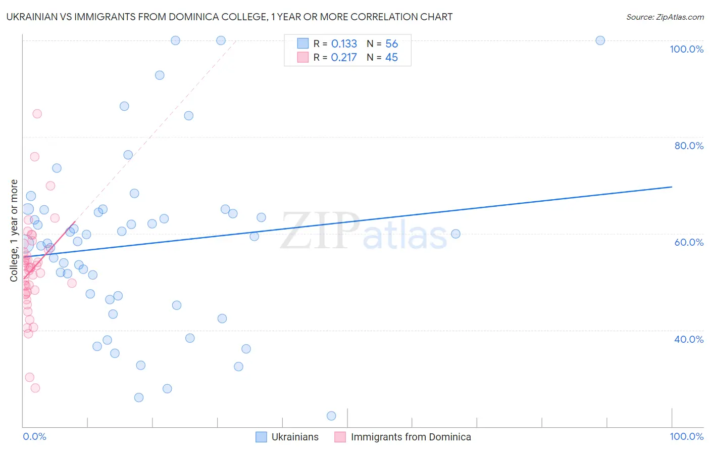 Ukrainian vs Immigrants from Dominica College, 1 year or more