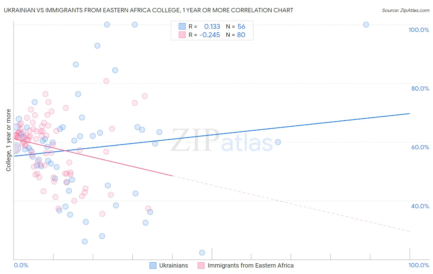 Ukrainian vs Immigrants from Eastern Africa College, 1 year or more