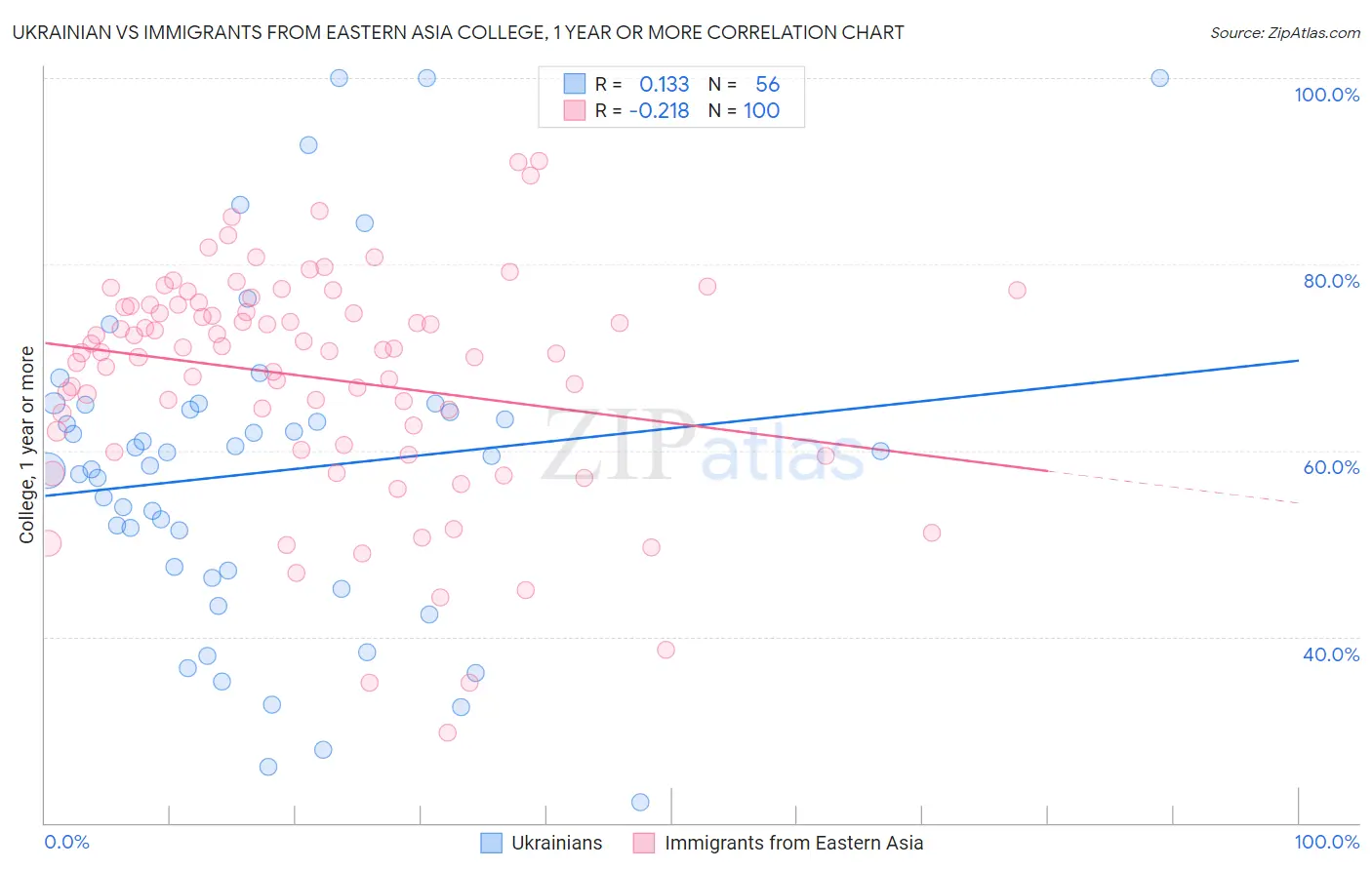 Ukrainian vs Immigrants from Eastern Asia College, 1 year or more