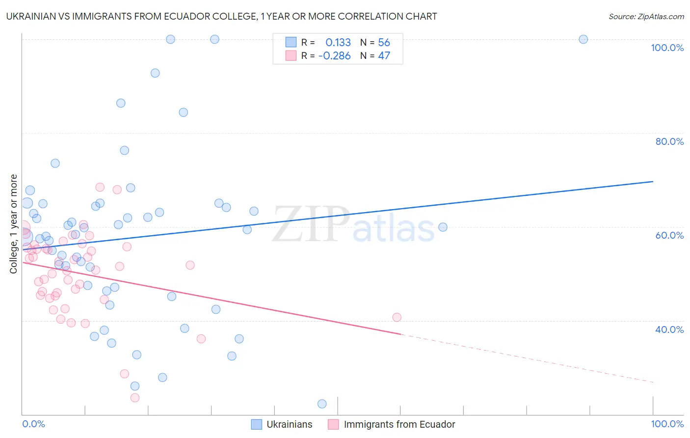 Ukrainian vs Immigrants from Ecuador College, 1 year or more