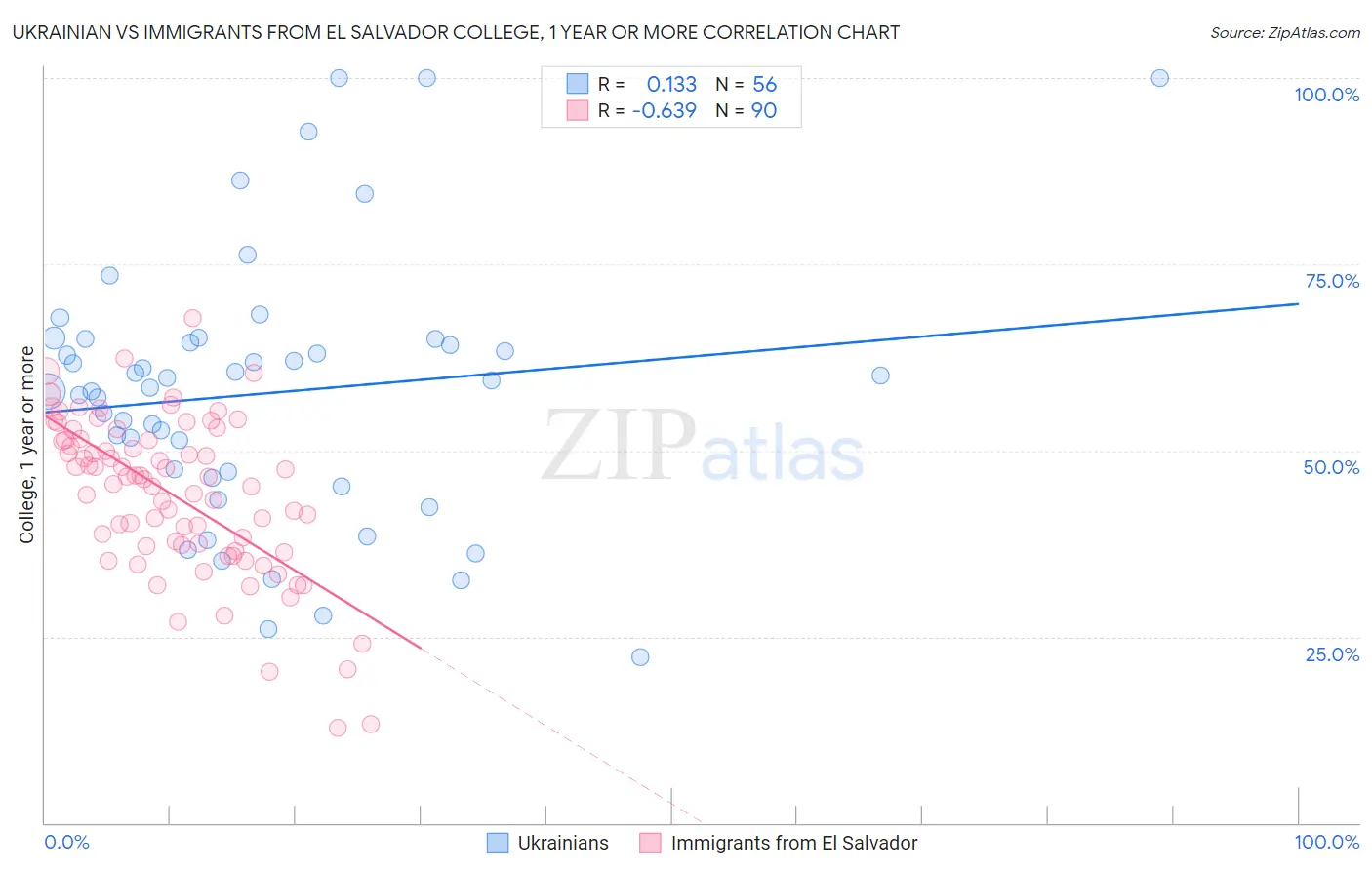 Ukrainian vs Immigrants from El Salvador College, 1 year or more